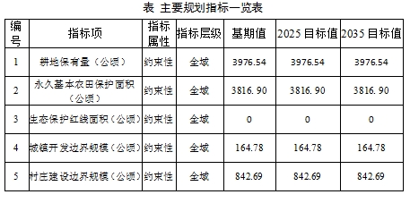 邢口镇国土空间总体规划（2021-2035年） 草案公示