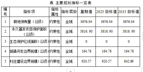 邢口镇国土空间总体规划（2021-2035年） 草案公示