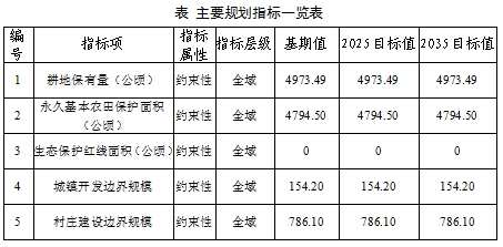 阳堌镇国土空间总体规划（2021-2035年） 草案公示
